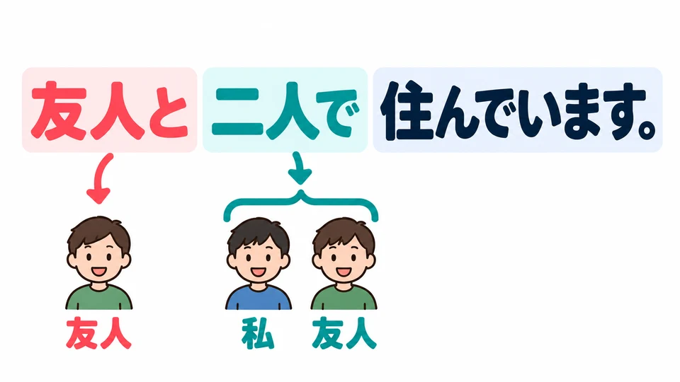 「友人と」 says who you live with; 「二人で」 gives the total number. You can use both together.