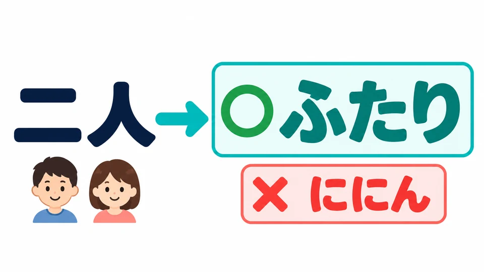 In the example, 「二人」 is read 「ふたり」, not 「ににん」. Pay attention to the reading when counting people.