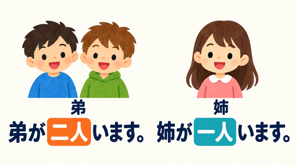 Use います when talking about your family too: say how many younger brothers or older sisters you have.