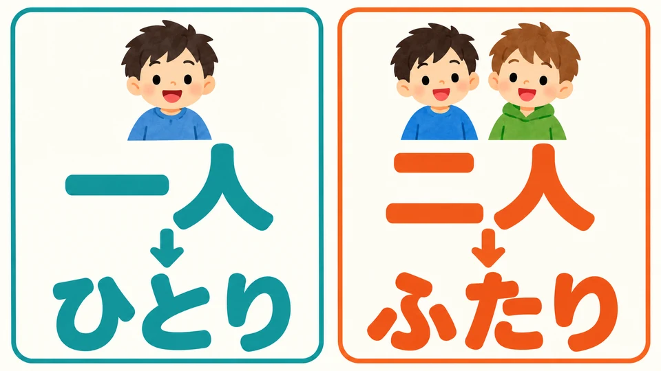 In the example, 二人 is read ふたり. One person is 一人, read ひとり. Remember these special readings.