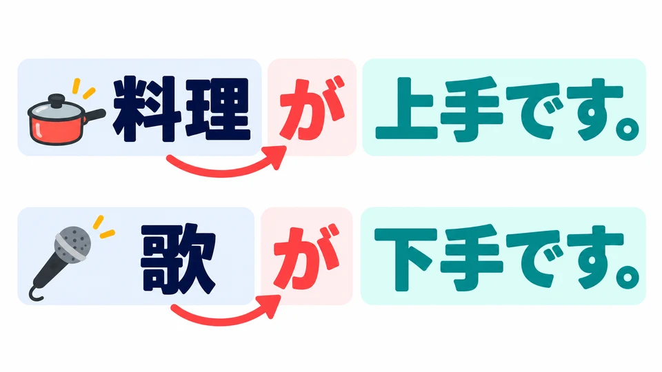 Name the activity with a noun, then add 「が」: 料理が上手です。歌が下手です。