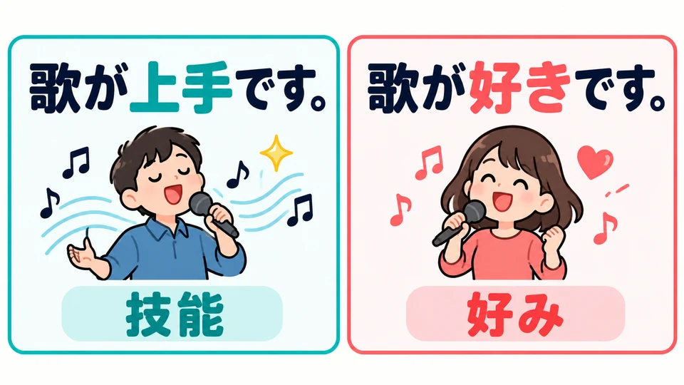 「歌が上手です」 describes singing ability. 「歌が好きです」 only describes what someone likes.