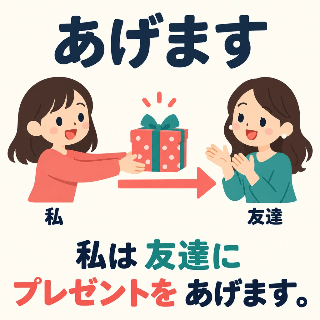 Lihat panahnya: hadiah berpindah dari saya ke teman. Gunakan 「あげます」 saat memberi sesuatu kepada orang lain.