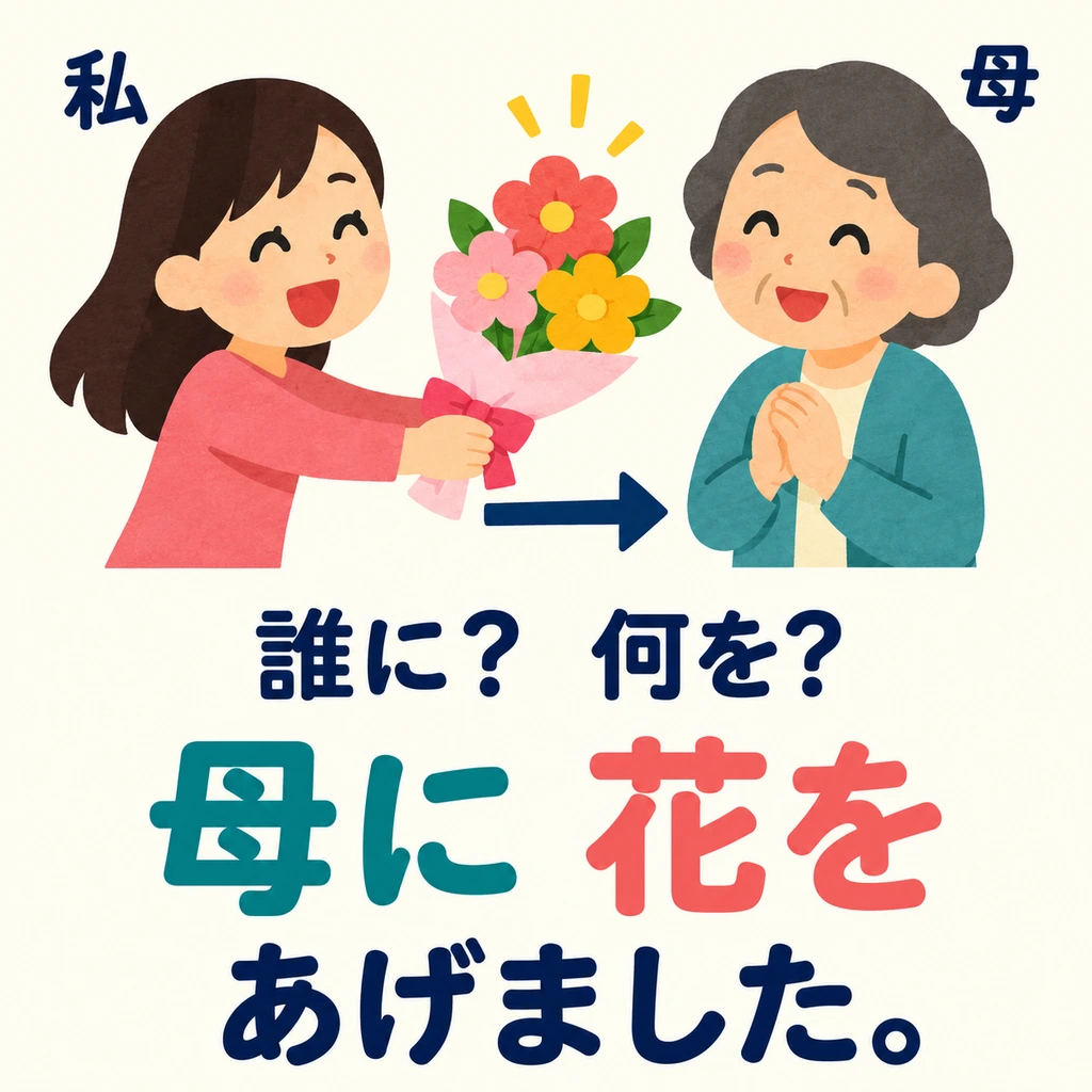 Siapa yang menerima? Letakkan 「に」 setelah penerima. 「母に」 berarti “kepada ibu saya”.