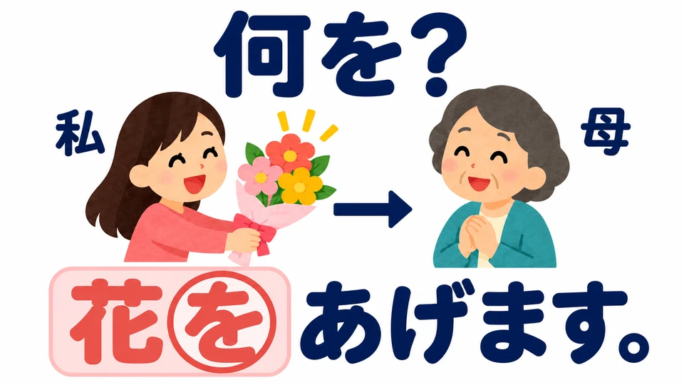 Apa yang diberikan? Letakkan 「を」 setelah bendanya. 「花を」 menunjukkan bahwa yang diberikan adalah bunga.