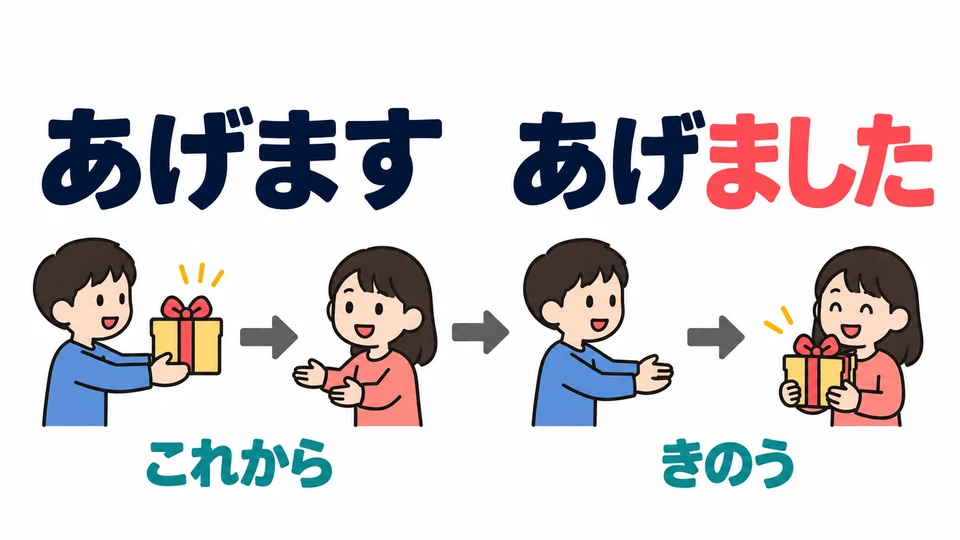 Jika bendanya sudah diberikan, gunakan 「あげました」. Ini bentuk lampau dari 「あげます」.