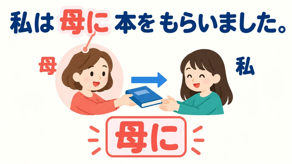 「母に」 indica de quién viene el objeto. Con 「もらいます」, 「に」 señala a quien lo da.