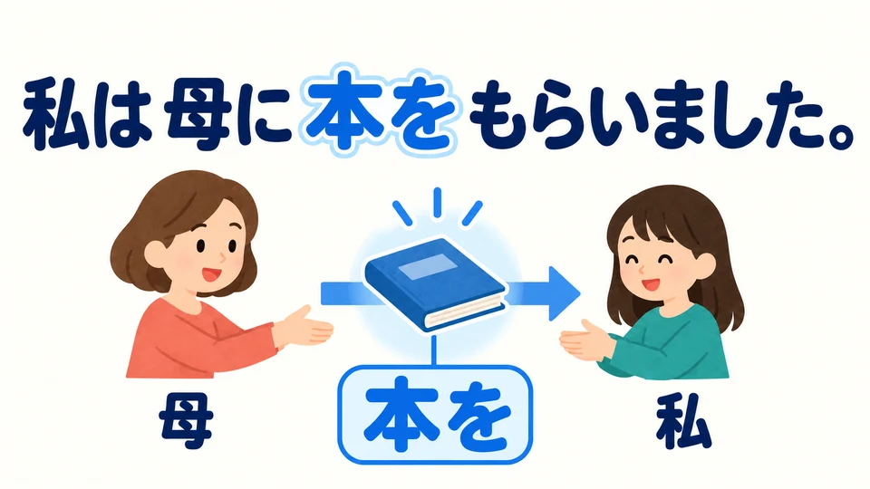 「本を」 indica el objeto recibido. Coloca el objeto antes de 「を」 para decir qué recibes.