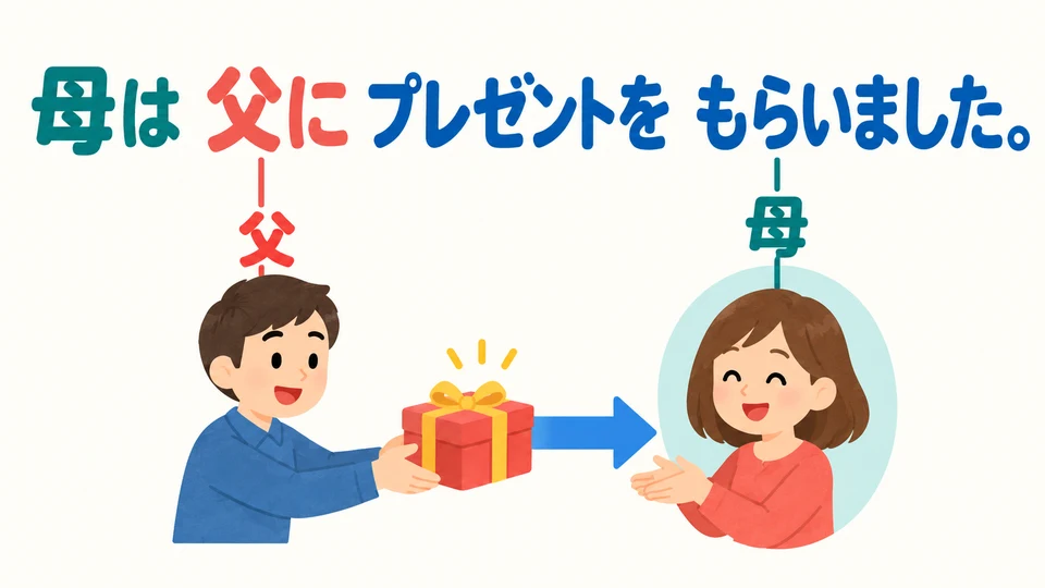 En el ejemplo 「母は父に…もらいました」, mamá recibe el regalo y papá lo da.