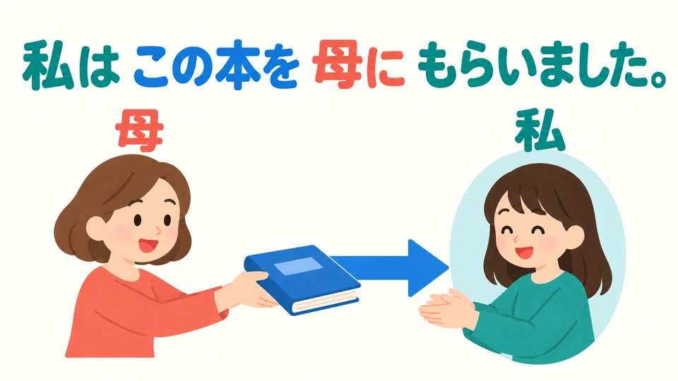 En el ejemplo 「私はこの本を母に…」, 「母に」 indica que el libro se recibió de mamá. El libro va de mamá→mí.