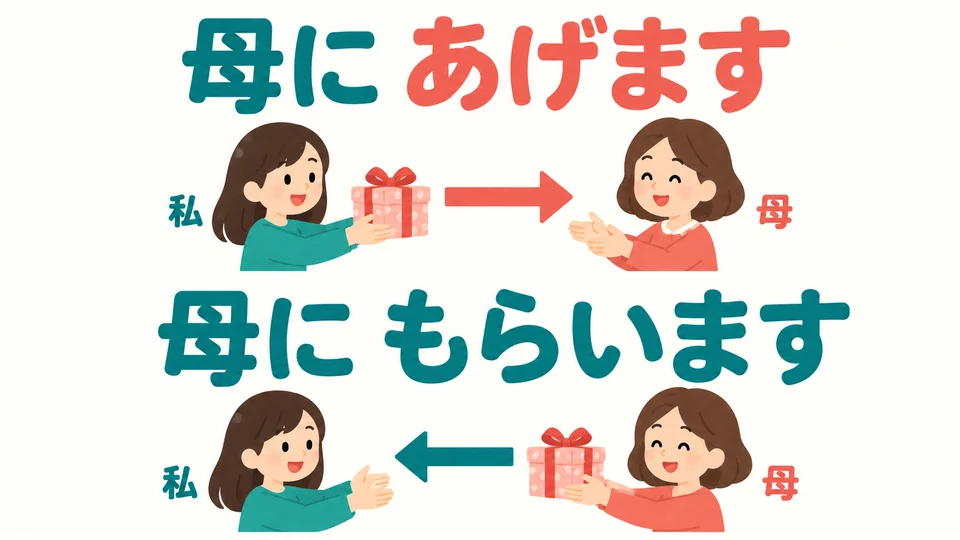 Compara con 「あげます」, que ya aprendiste: 「母にあげます」 expresa yo→mamá; 「母にもらいます」 expresa mamá→yo.