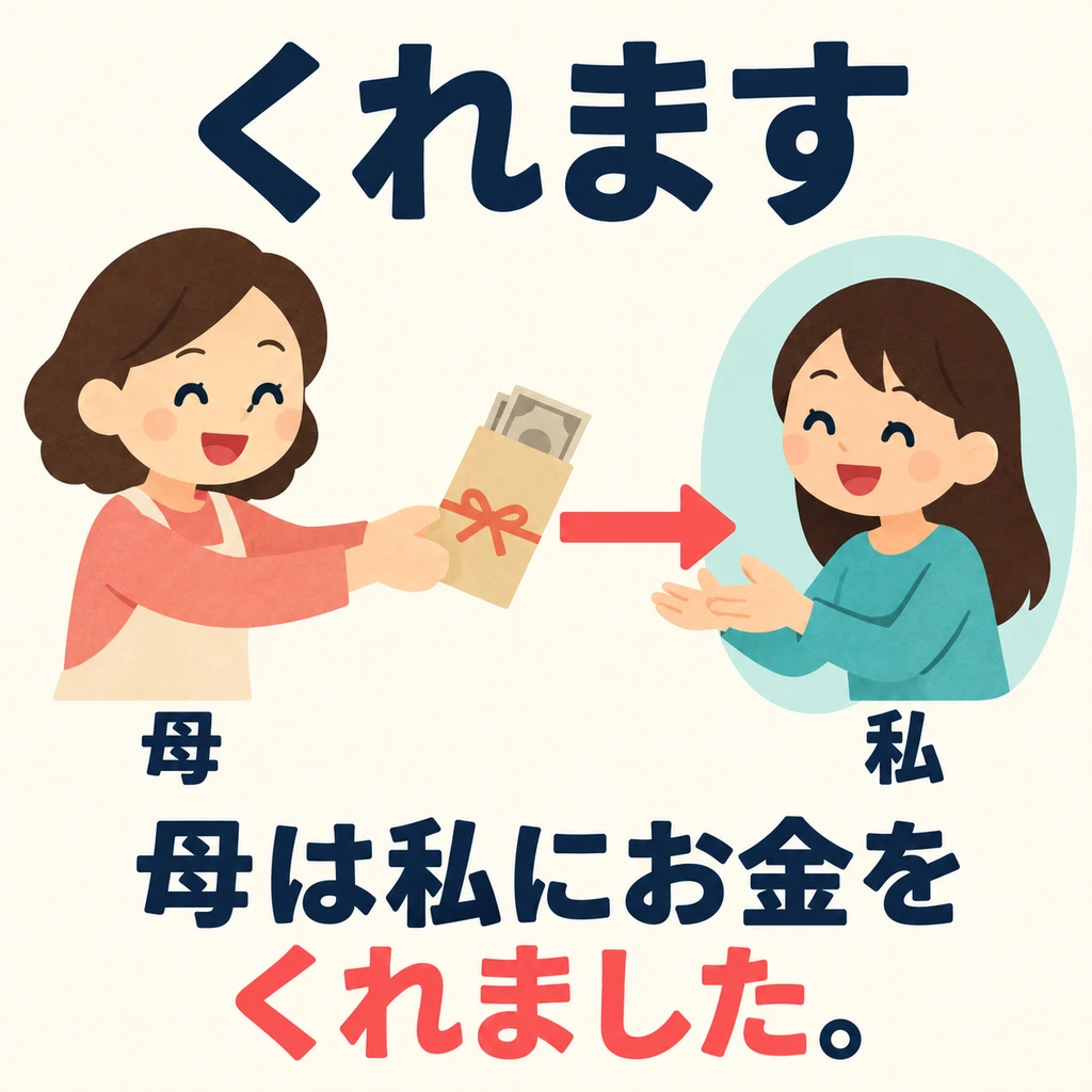 Mira la flecha: mamá me dio dinero. Cuando algo llega a mí, usamos 「くれます」.
