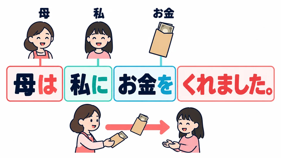 「母は」 indica quién da, 「私に」 quién recibe y 「を」 marca lo que se da.