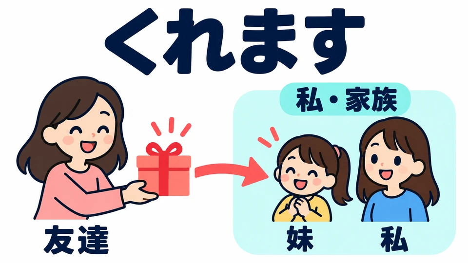 También se usa 「くれます」 cuando alguien da algo a una persona de nuestro entorno, como un familiar; no solo a nosotros.