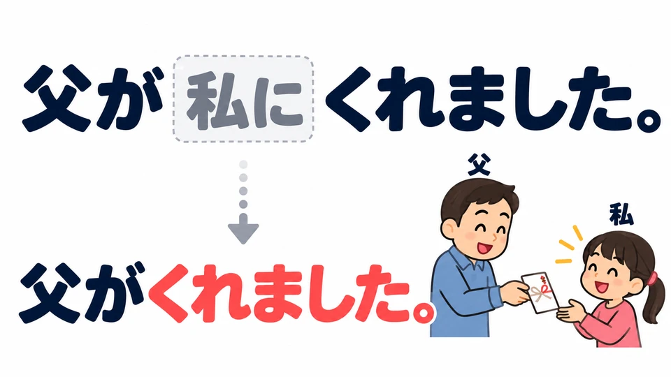 En 「父がくれました」 se omite 「私に」 porque el contexto ya deja claro quién recibe.