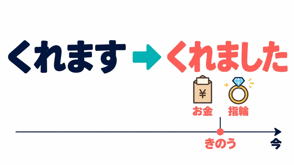 En los ejemplos, el dinero y el anillo ya se dieron; por eso usamos la forma pasada 「くれました」.