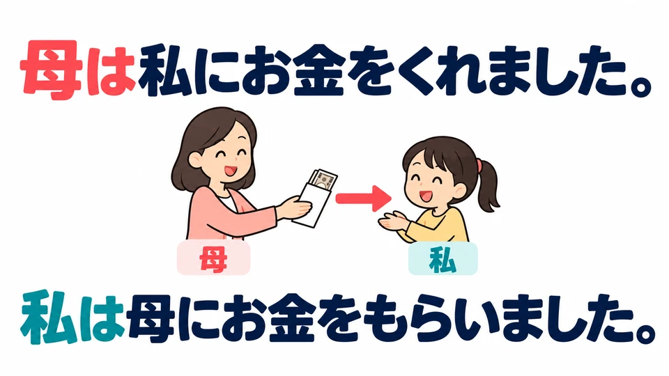 El mismo hecho puede expresarse con 「私は母にお金をもらいました」. Ahora el sujeto soy yo, quien recibe el dinero.