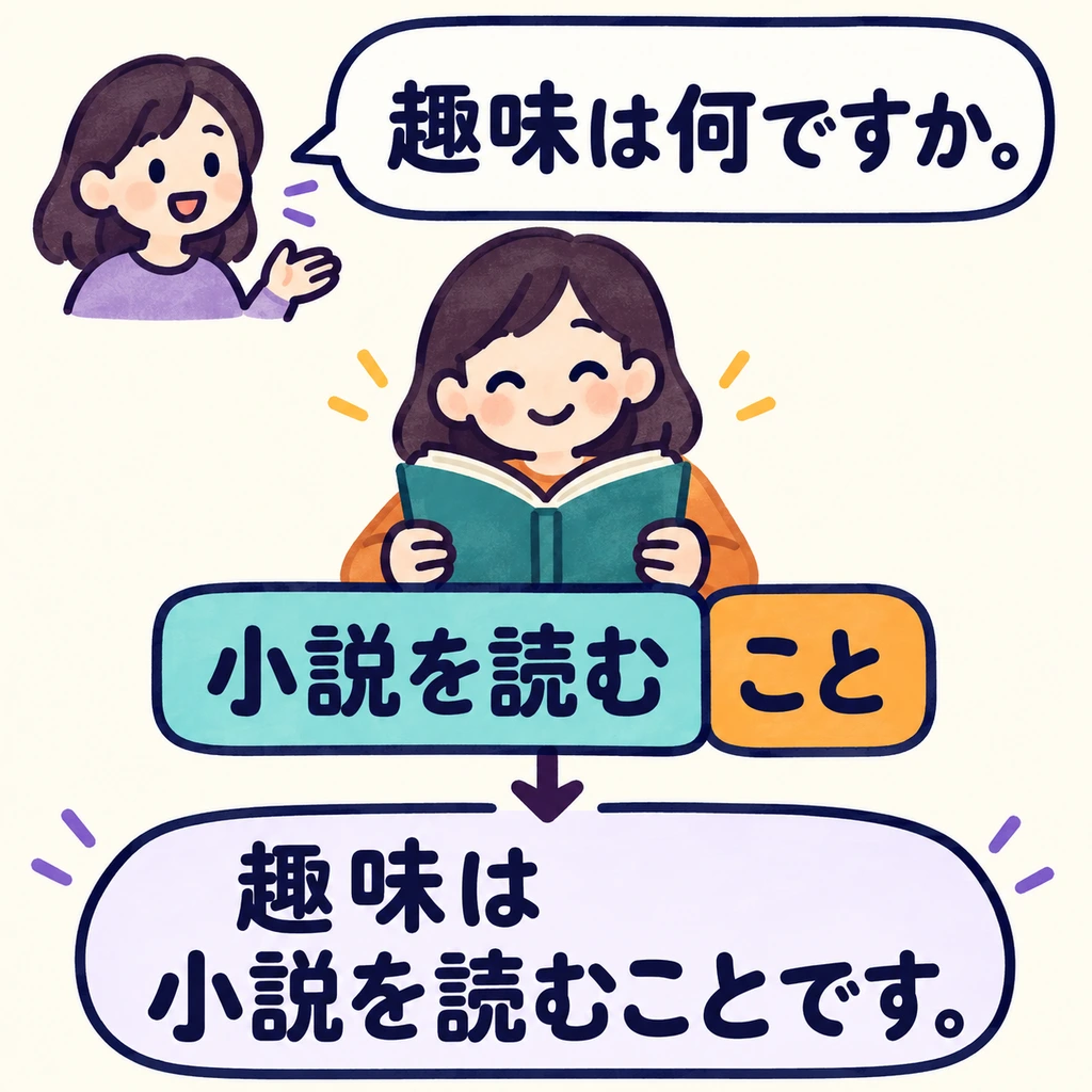 How do you name an activity as a hobby? Add 「こと」 to the dictionary form to treat the whole activity as one thing.