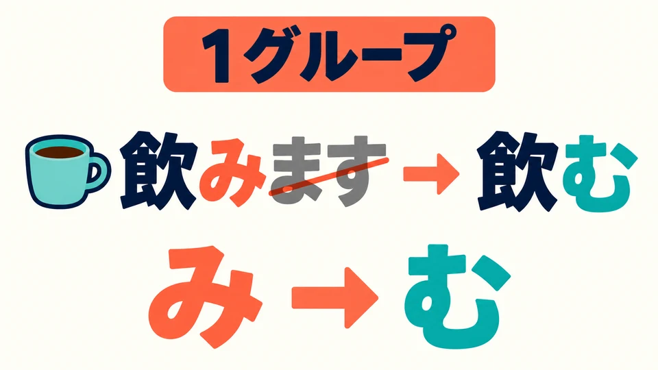 For the Group 1 verb 「飲みます→飲む」, change the final 「み」 to 「む」 and remove 「ます」.