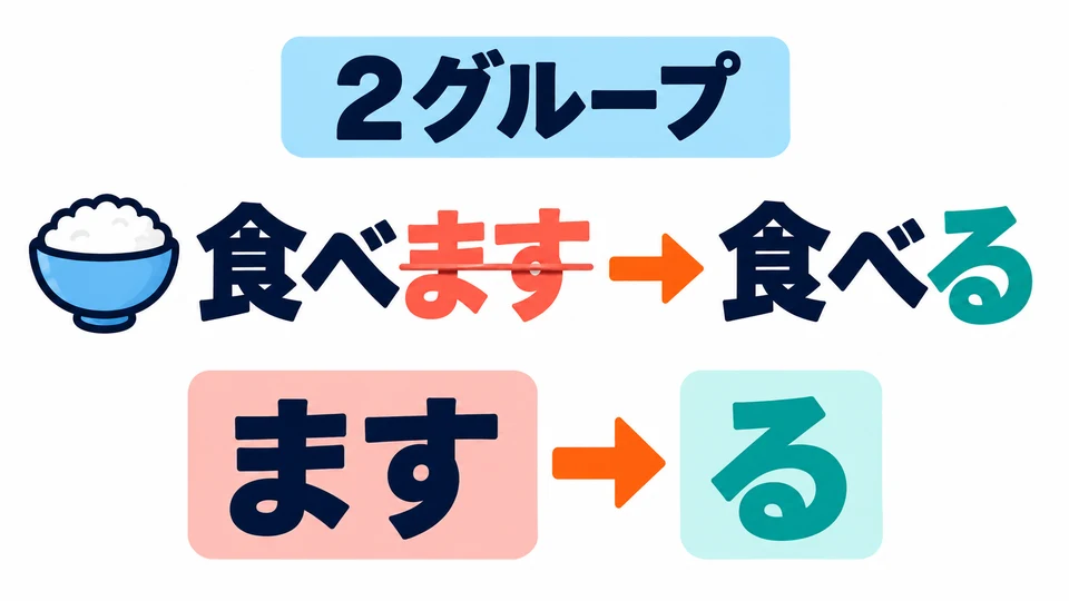 For the Group 2 verb 「食べます→食べる」, remove 「ます」 and add 「る」.