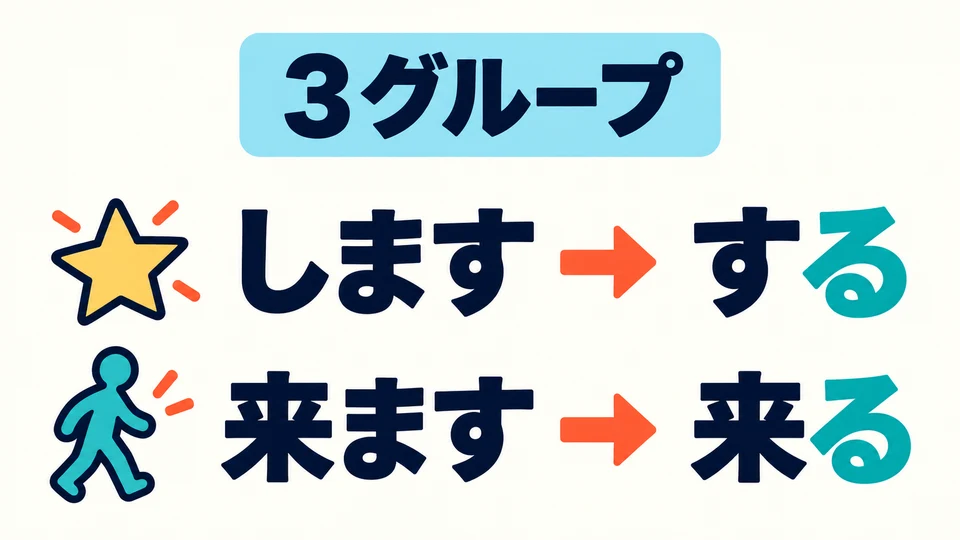 Memorize the Group 3 verbs separately: 「します→する」 and 「来ます→来る」.