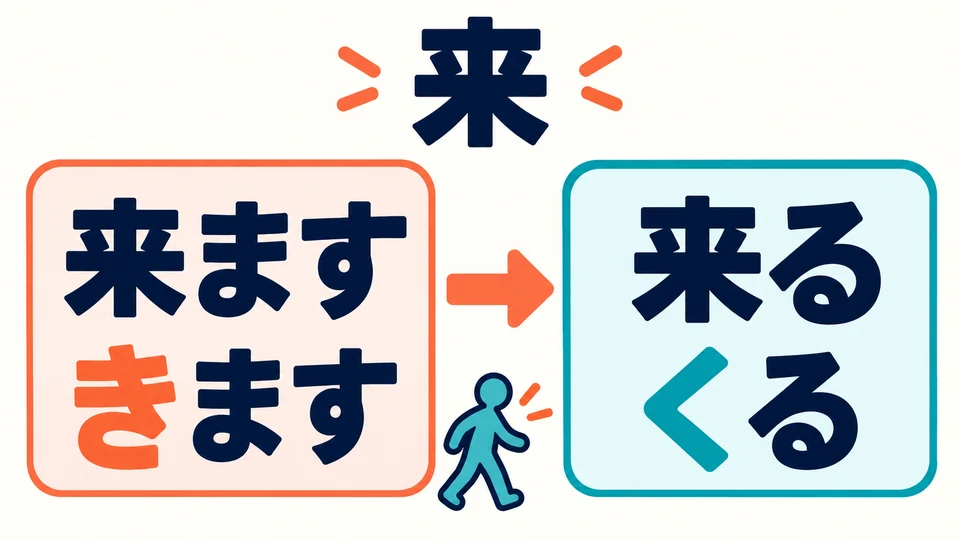 Notice that the reading of 「来」 changes too: 「来ます」 is read きます, while 「来る」 is read くる.