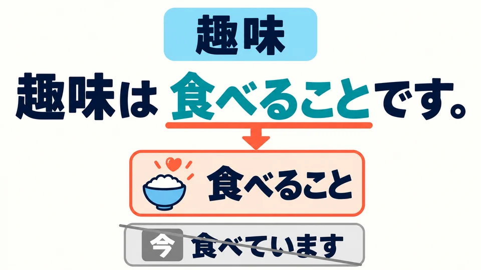 In the example, 「食べること」 means the activity of eating. The sentence introduces a hobby; it does not say someone is eating right now.