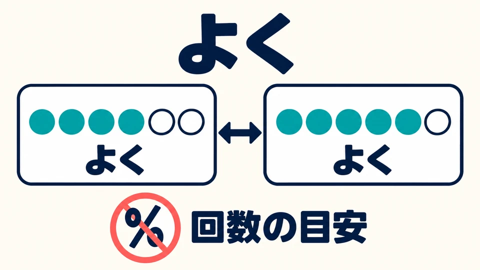 The dots only help compare frequency; they do not give a fixed number of times. “Often” has no set percentage.
