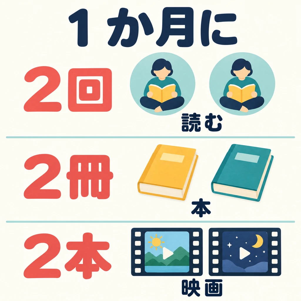 Use 「回」 to count how many times you do something, 「冊」 for books, and 「本」 for movies.
