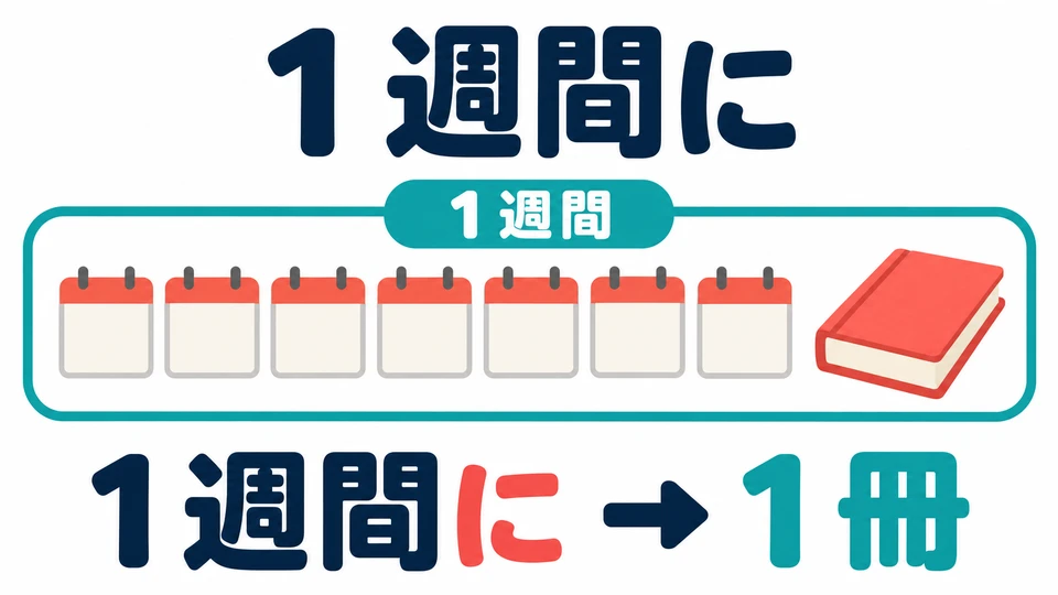 「１週間に」 uses one week as the unit and gives the quantity within that period.