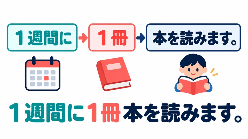 In 「１週間に１冊本を読みます」, state the period and quantity first, then say that you read books.