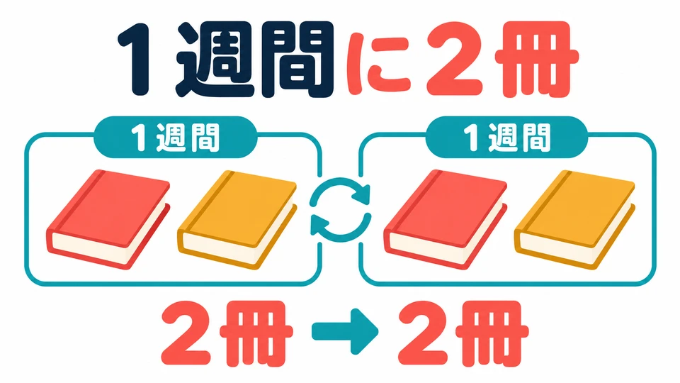 To describe your reading habits more specifically, use 「１週間に２冊」 to say how much you read.