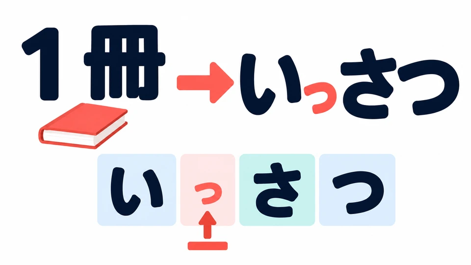 In the example, 「１冊」 is read 「いっさつ」. Notice the brief pause for the small 「っ」.