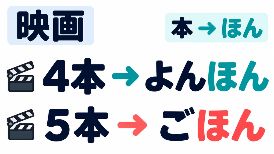 In the example, 「本」 counts movies and is read 「ほん」: ４本 is よんほん and ５本 is ごほん.