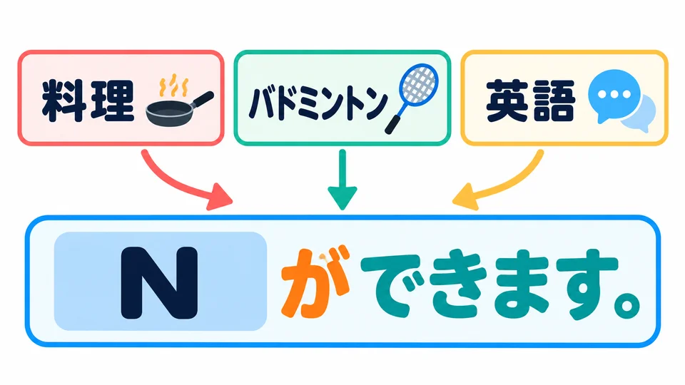 N是能力或活動的名稱，例如料理、運動或某種語言。