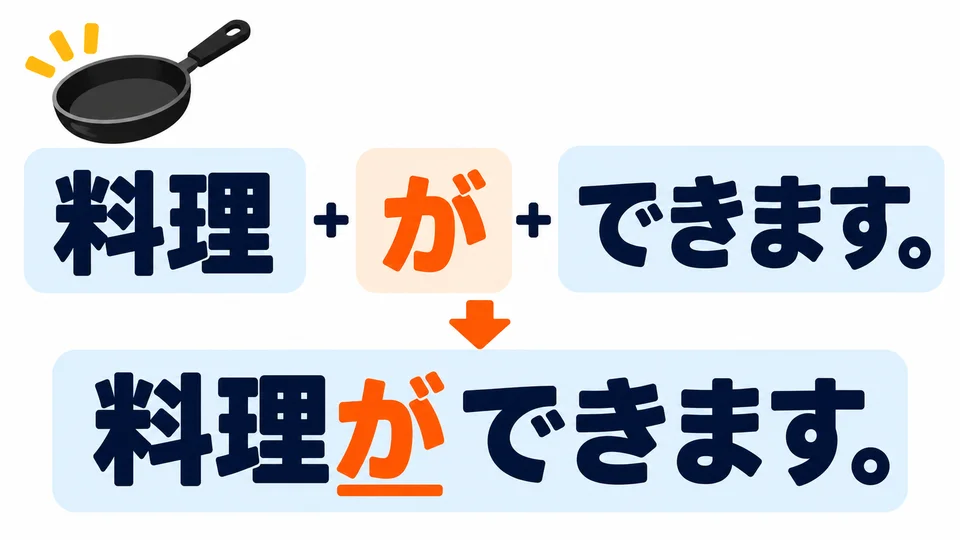 能力的名稱後用「が」連接：料理ができます。注意助詞。