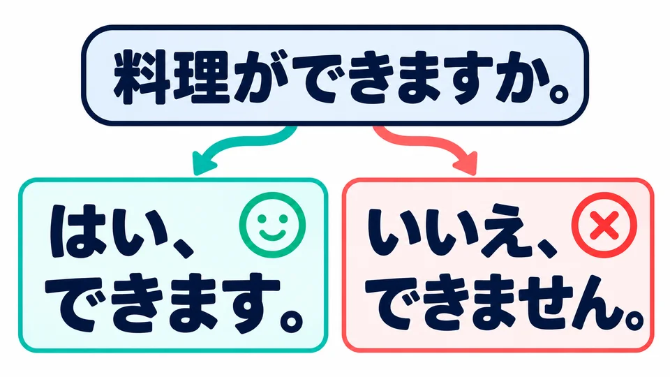 會做時回答「はい」，不會時回答「いいえ」，再說明能力。