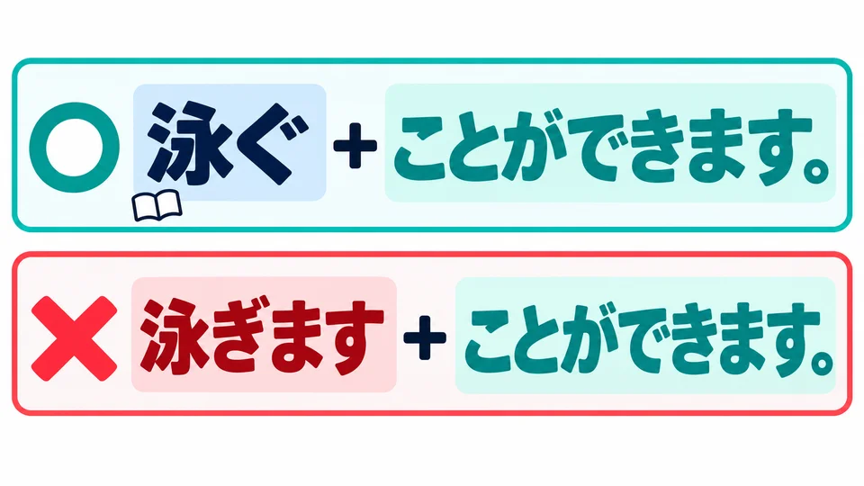 Vor 「こと」 steht die Wörterbuchform 「泳ぐ」. Du kannst es nicht direkt an 「泳ぎます」 anhängen.