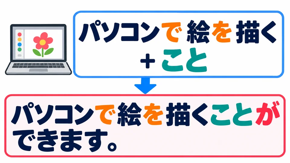Im Computerbeispiel bleiben 「で」 und 「を」 erhalten. 「が」 folgt auf den vollständigen Handlungsausdruck mit angehängtem 「こと」.