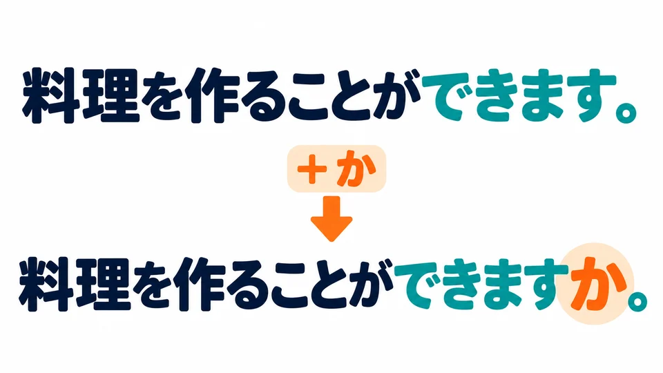 Mit 「か」 nach 「ことができます」 wird aus einer Aussage über eine Fähigkeit eine Frage danach.