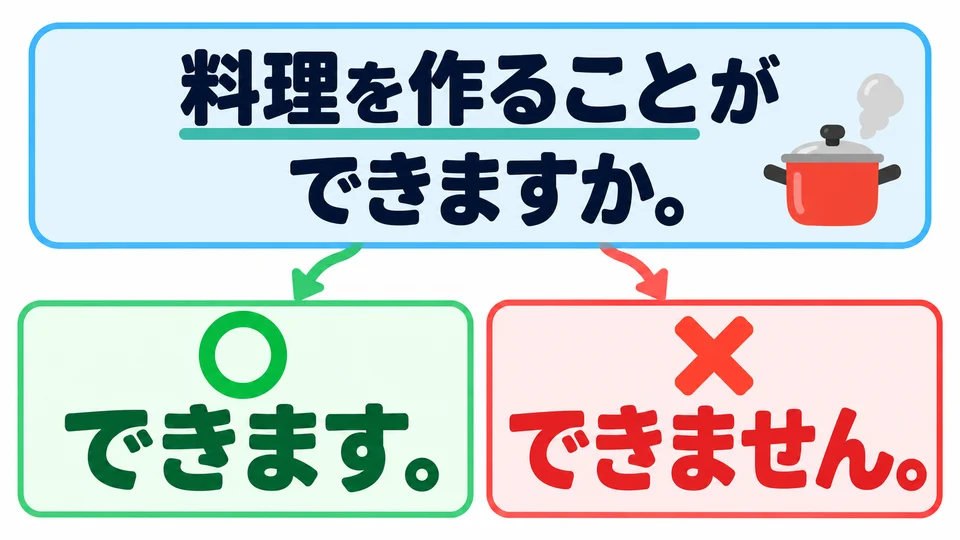 Die Frage nennt die Handlung bereits. Du kannst sie in der Antwort weglassen und nur 「できます」 oder 「できません」 sagen.