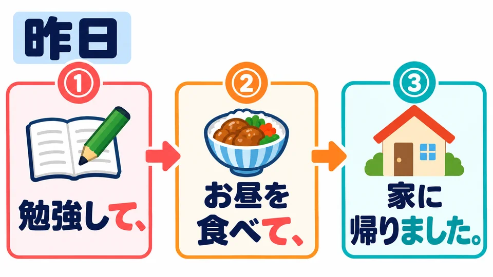 昨天的例句有三個動作：學習、吃午飯、回家。按順序逐個連接即可。