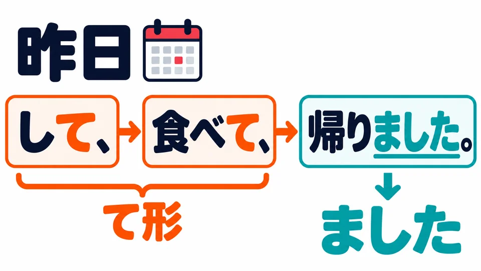 昨天的例句以帰りました結尾，表示過去；前面的して、食べて不變。