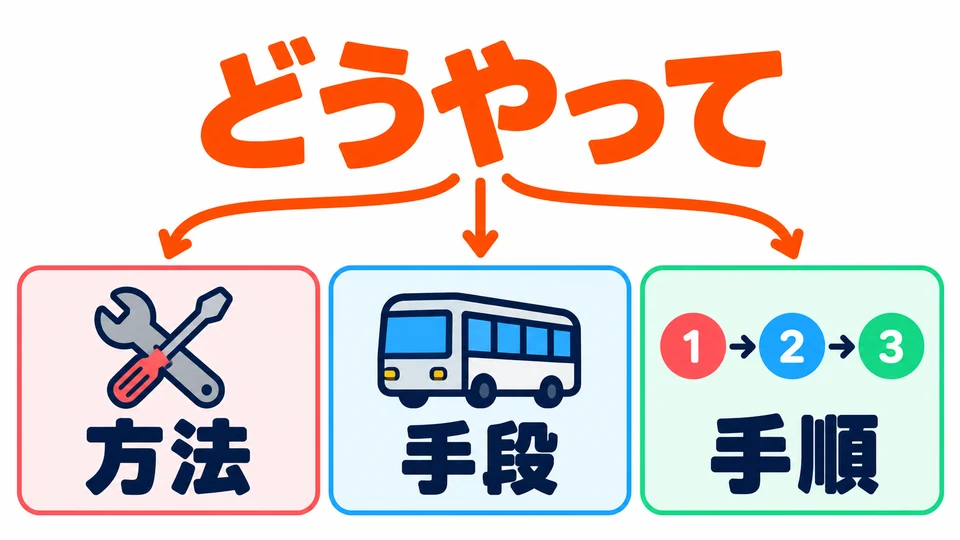 「どうやって」詢問具體方法、方式或手段，也能問操作步驟。