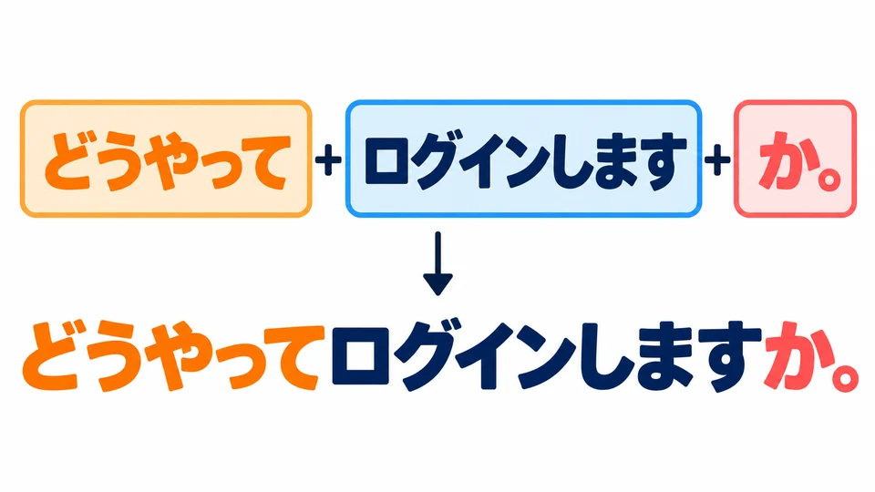 把「どうやって」放在動作前，句末用「か」：詢問怎樣做這件事。