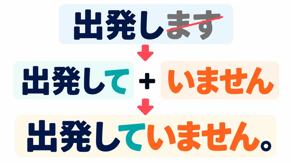 In the example, first change 「出発します」 to 「出発して」, then add 「いません」.