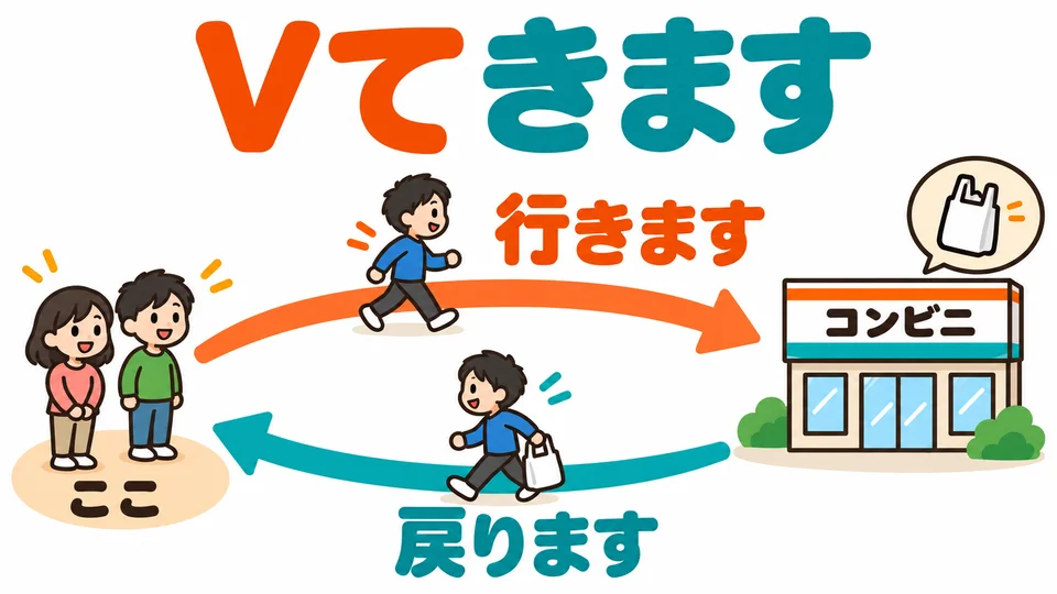 「Vてきます」 means going somewhere to do something, then returning to where you are now.
