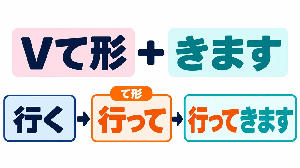 Put the verb in the て-form and add 「きます」: 行く→行って→行ってきます.