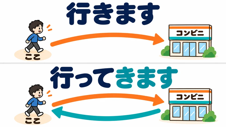 「行きます」 only says you are going. 「行ってきます」 also tells the other person you will come back afterward.