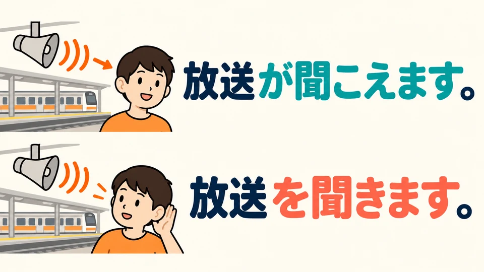 The announcement example says the sound has reached your ears. 「放送を聞きます」 describes deliberately listening to the announcement.